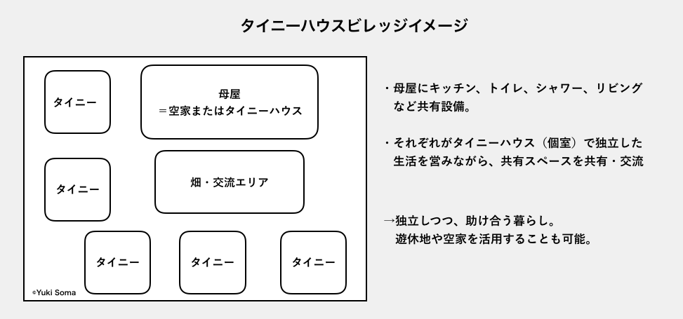 土地をシェアして みんなで住まう タイニーハウスビレッジとは